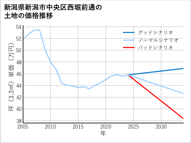 新潟県新潟市中央区西堀前通の土地価格推移