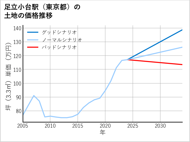 足立小台駅（東京都）の土地価格推移