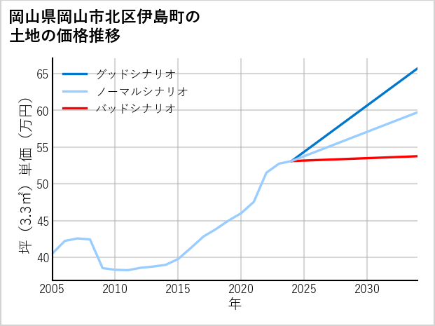 岡山県岡山市北区伊島町の土地価格推移