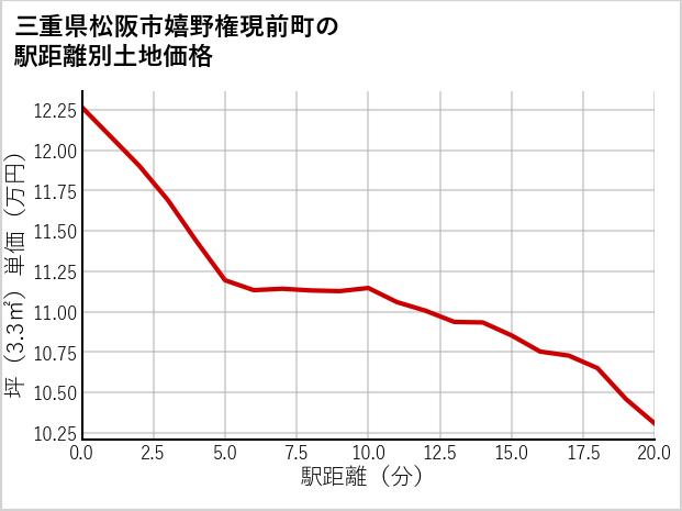 三重県松阪市嬉野権現前町の徒歩距離別の土地坪単価