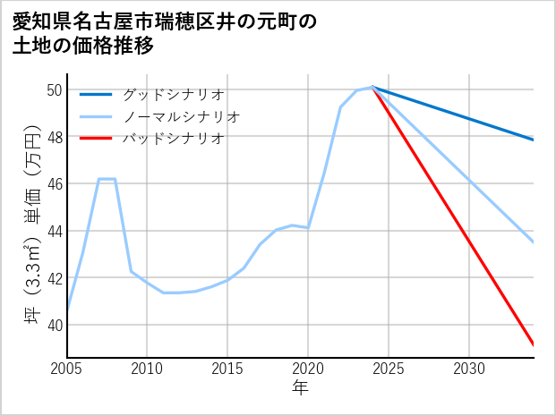 愛知県名古屋市瑞穂区井の元町の土地価格推移
