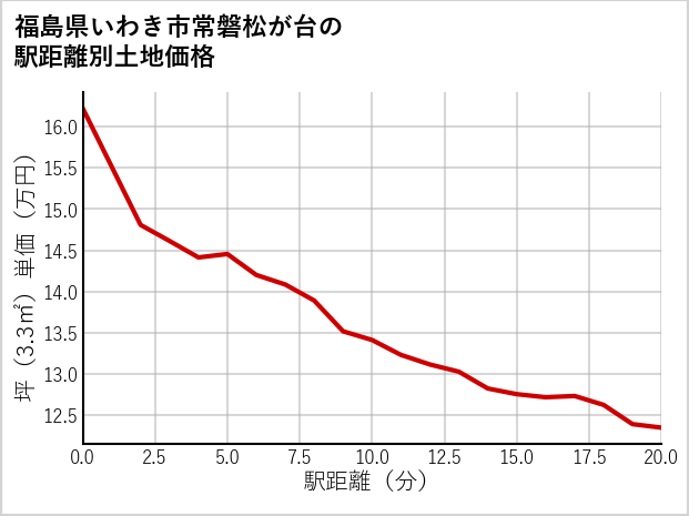 福島県いわき市常磐松が台の徒歩距離別の土地坪単価