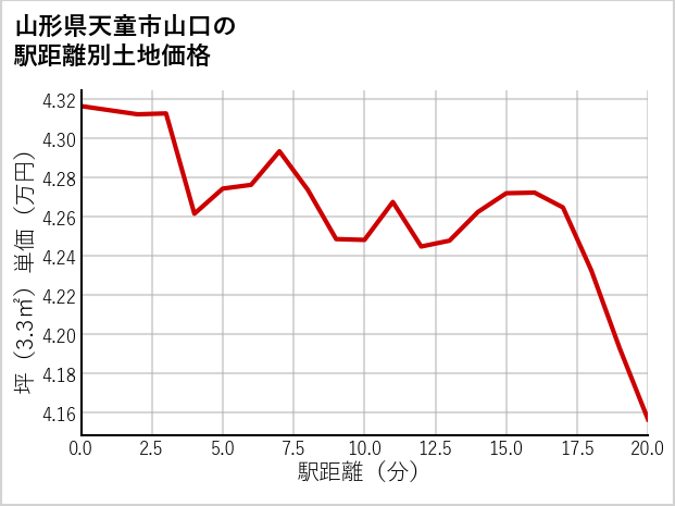 山形県天童市山口の徒歩距離別の土地坪単価
