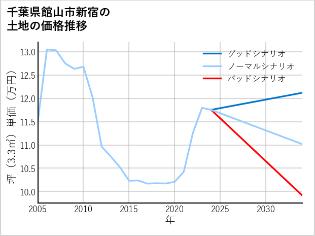 千葉県館山市新宿の土地価格推移