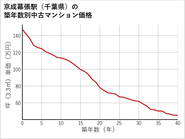 京成幕張駅（千葉県）の築年数別の中古マンション坪単価