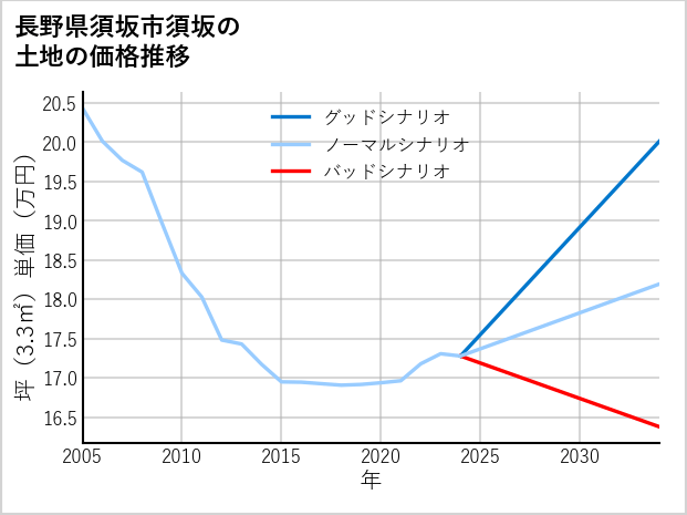長野県須坂市須坂の土地価格推移