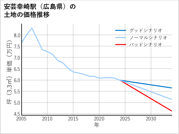 安芸幸崎駅（広島県）の土地価格推移