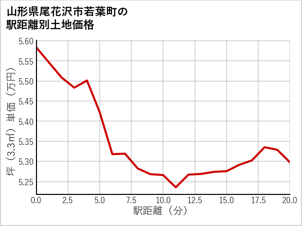 山形県尾花沢市若葉町の徒歩距離別の土地坪単価