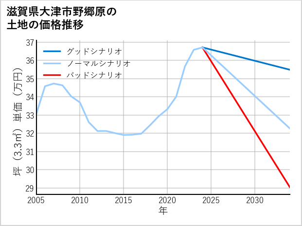 滋賀県大津市野郷原の土地価格推移