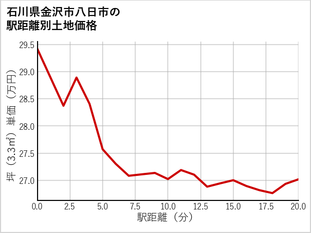 石川県金沢市八日市の徒歩距離別の土地坪単価
