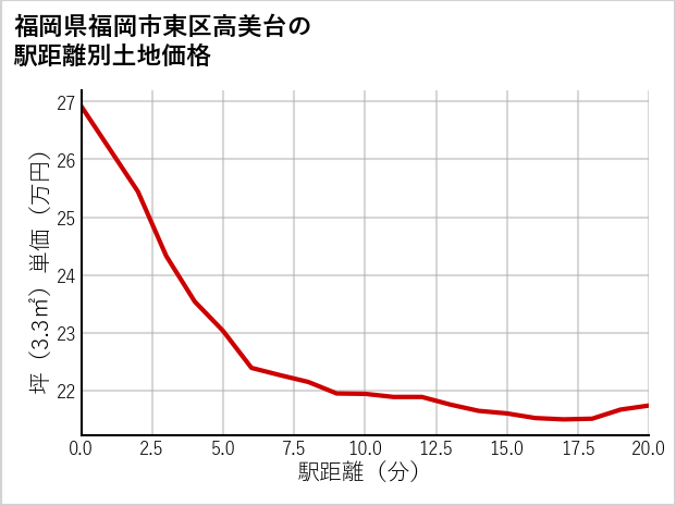 福岡県福岡市東区高美台の徒歩距離別の土地坪単価