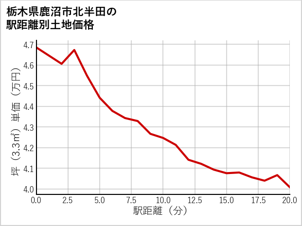 栃木県鹿沼市北半田の徒歩距離別の土地坪単価