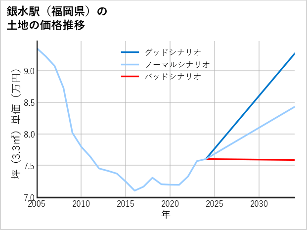 銀水駅（福岡県）の土地価格推移