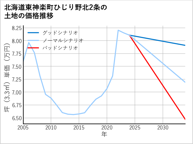 北海道東神楽町ひじり野北2条の土地価格推移