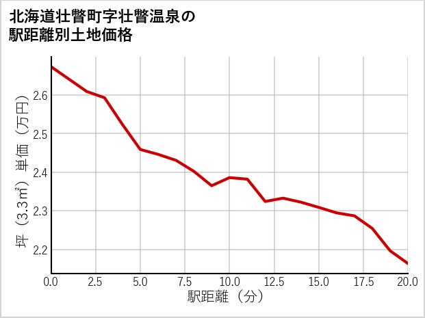 北海道壮瞥町壮瞥温泉の徒歩距離別の土地坪単価