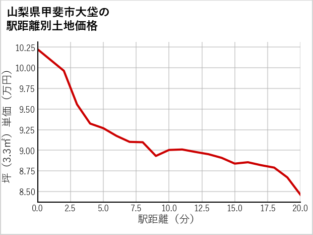 山梨県甲斐市大垈の徒歩距離別の土地坪単価