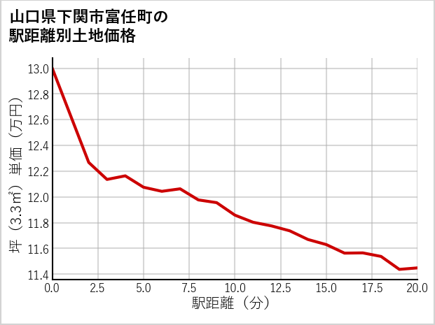 山口県下関市富任町の徒歩距離別の土地坪単価