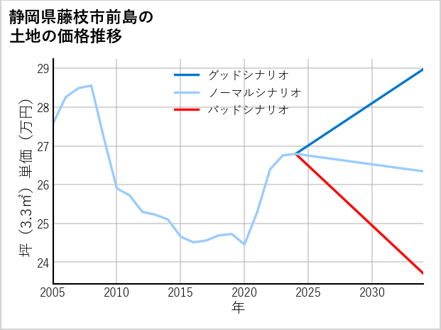 静岡県藤枝市前島の土地価格推移