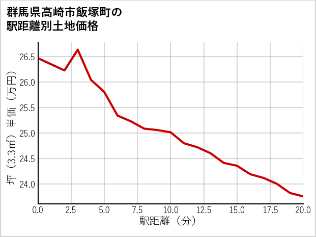 群馬県高崎市飯塚町の徒歩距離別の土地坪単価