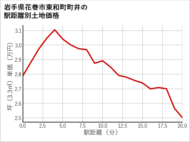 岩手県花巻市東和町町井の徒歩距離別の土地坪単価