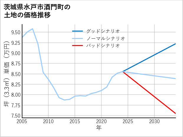茨城県水戸市酒門町の土地価格推移