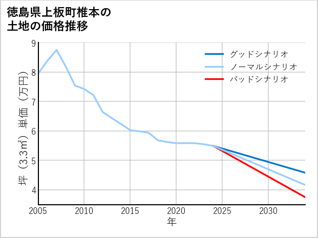 徳島県上板町椎本の土地価格推移