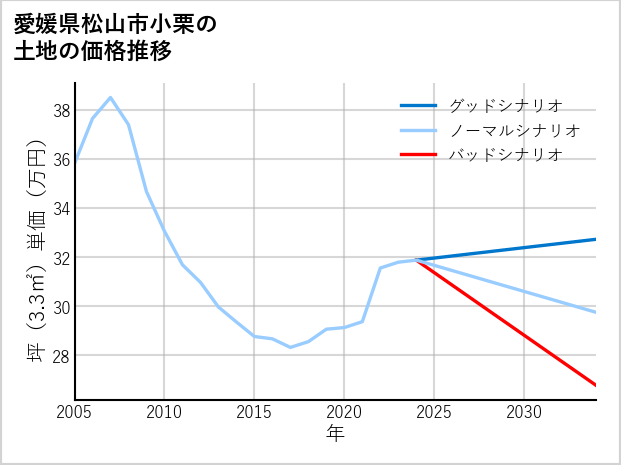 愛媛県松山市小栗の土地価格推移