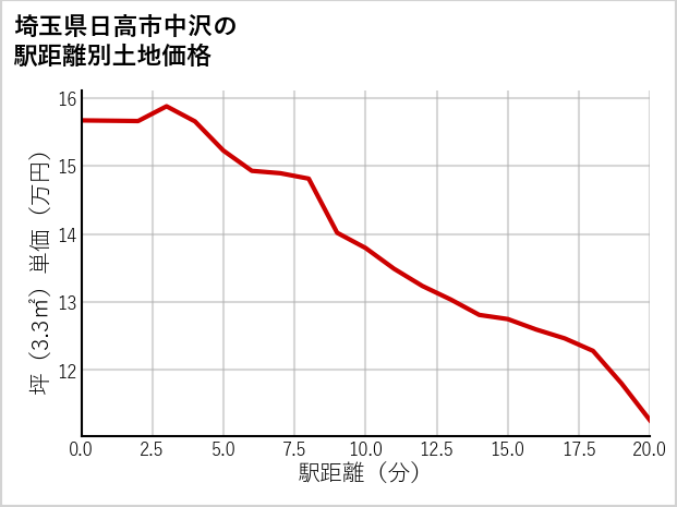 埼玉県日高市中沢の徒歩距離別の土地坪単価