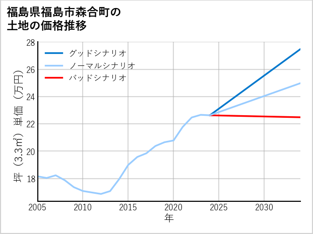 福島県福島市森合町の土地価格推移