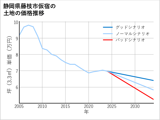 静岡県藤枝市仮宿の土地価格推移