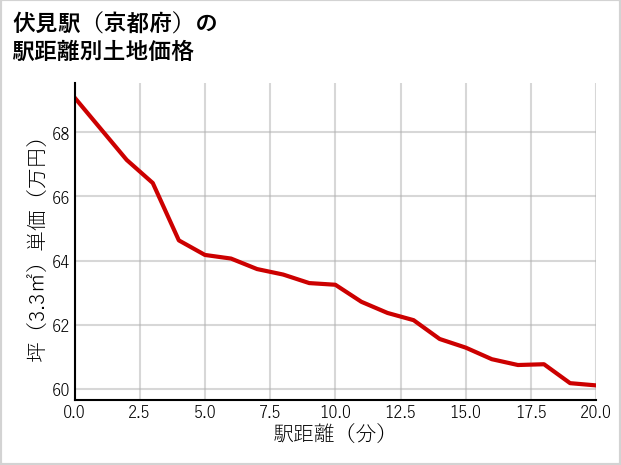 伏見駅（京都府）の徒歩距離別の土地坪単価