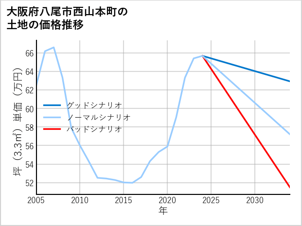 大阪府八尾市西山本町の土地価格推移