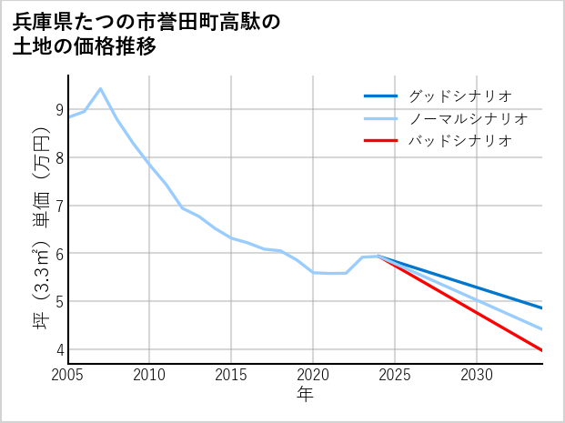 兵庫県たつの市誉田町高駄の土地価格推移