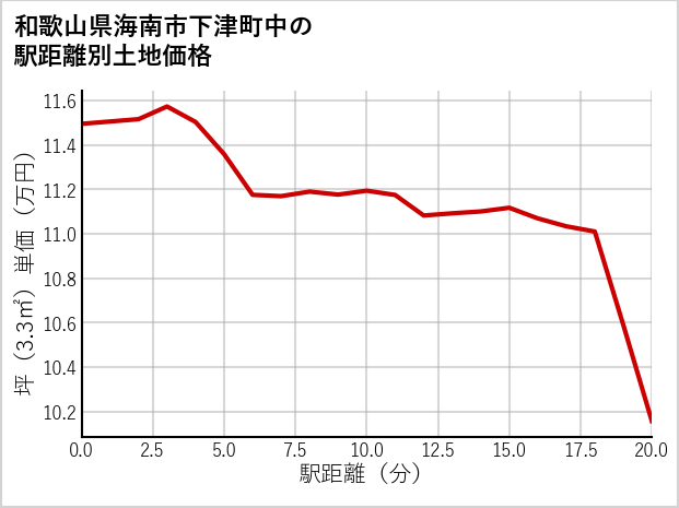 和歌山県海南市下津町中の徒歩距離別の土地坪単価