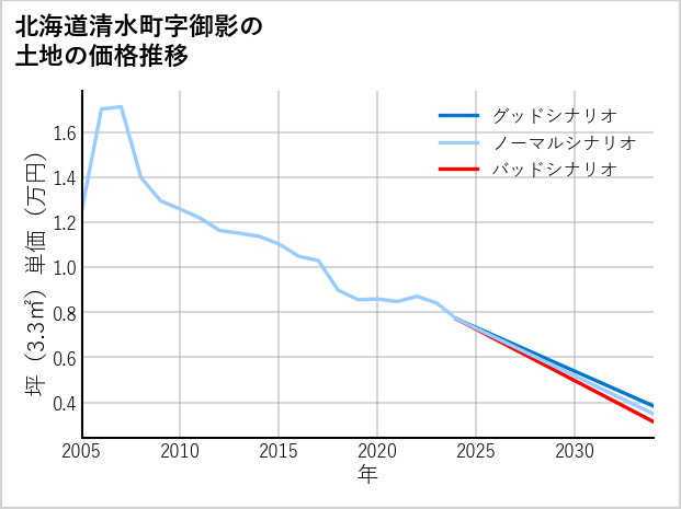 北海道清水町御影の土地価格推移