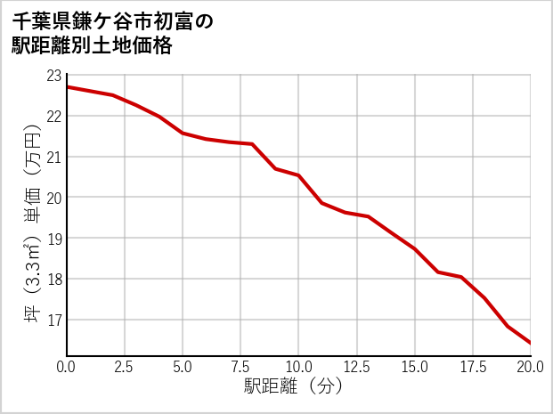 千葉県鎌ケ谷市初富の徒歩距離別の土地坪単価