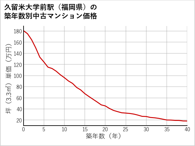 久留米大学前駅（福岡県）の築年数別の中古マンション坪単価