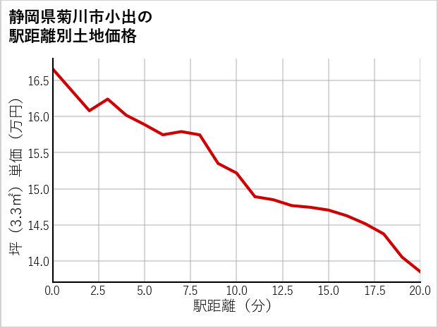静岡県菊川市小出の徒歩距離別の土地坪単価