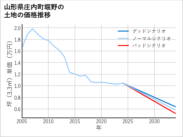 山形県庄内町堀野の土地価格推移