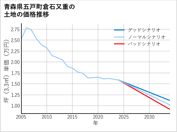 青森県五戸町倉石又重の土地価格推移
