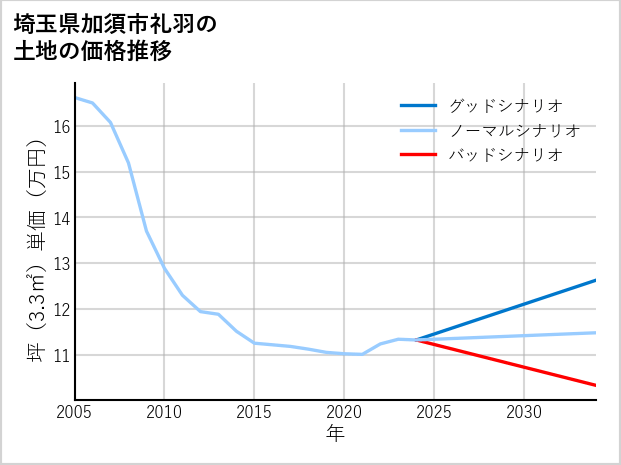 埼玉県加須市礼羽の土地価格推移