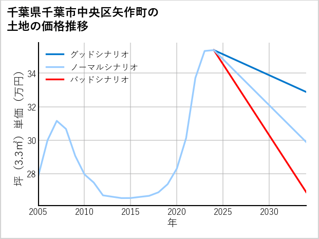 千葉県千葉市中央区矢作町の土地価格推移
