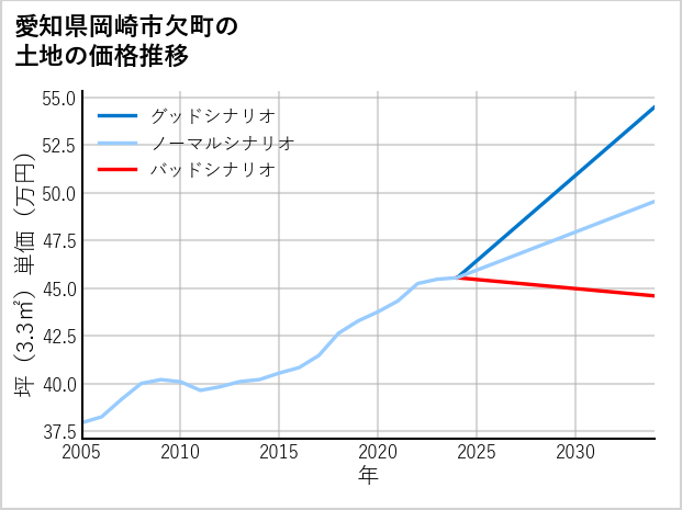 愛知県岡崎市欠町の土地価格推移