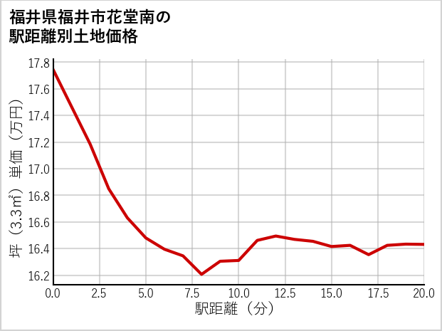 福井県福井市花堂南の徒歩距離別の土地坪単価