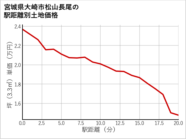 宮城県大崎市松山長尾の徒歩距離別の土地坪単価