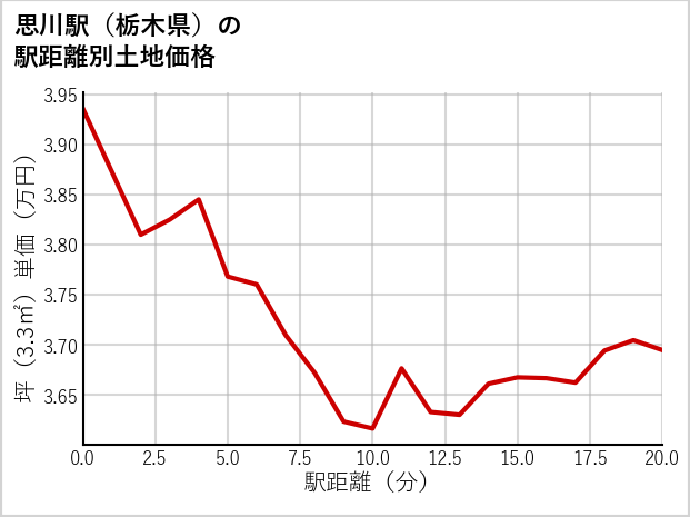 思川駅（栃木県）の徒歩距離別の土地坪単価