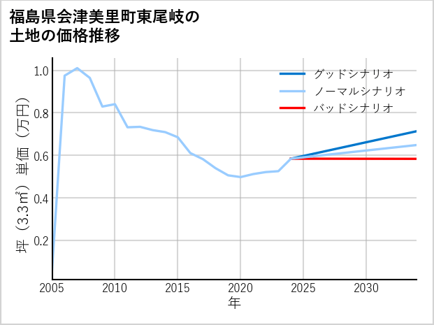 福島県会津美里町東尾岐の土地価格推移