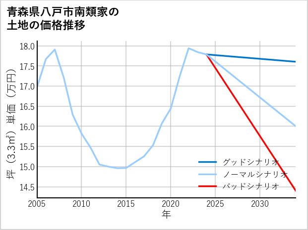 青森県八戸市南類家の土地価格推移