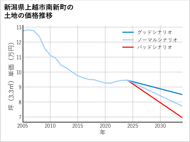 新潟県上越市南新町の土地価格推移
