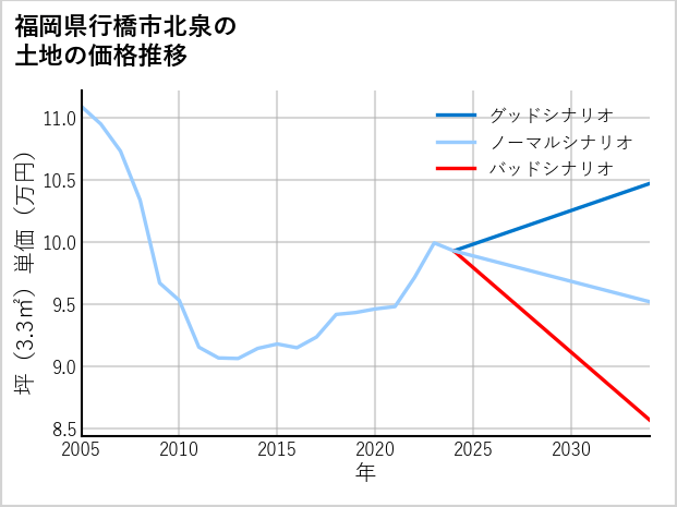 福岡県行橋市北泉の土地価格推移